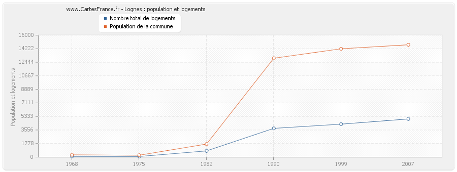 Lognes : population et logements