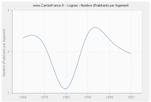 Lognes : Nombre d'habitants par logement