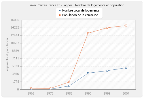 Lognes : Nombre de logements et population