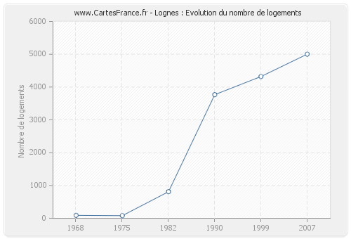 Lognes : Evolution du nombre de logements