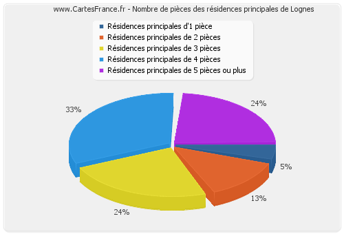 Nombre de pièces des résidences principales de Lognes