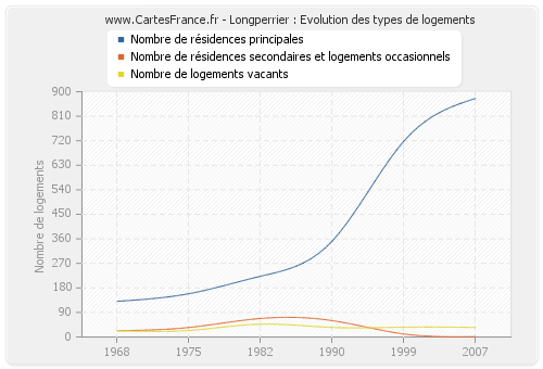 Longperrier : Evolution des types de logements