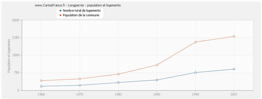 Longperrier : population et logements