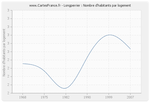 Longperrier : Nombre d'habitants par logement