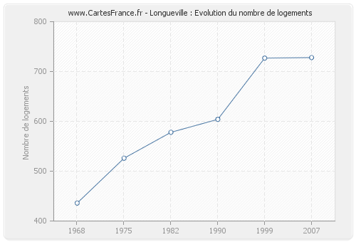 Longueville : Evolution du nombre de logements