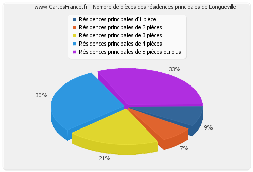 Nombre de pièces des résidences principales de Longueville