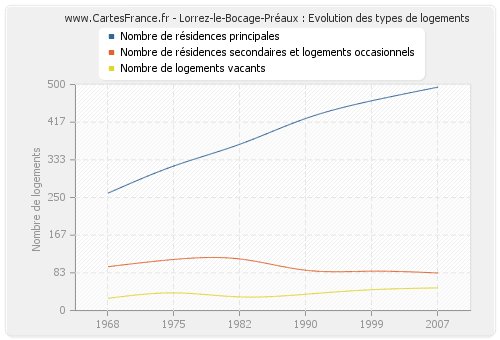 Lorrez-le-Bocage-Préaux : Evolution des types de logements