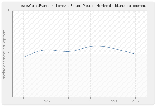 Lorrez-le-Bocage-Préaux : Nombre d'habitants par logement