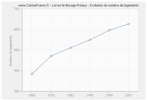 Lorrez-le-Bocage-Préaux : Evolution du nombre de logements