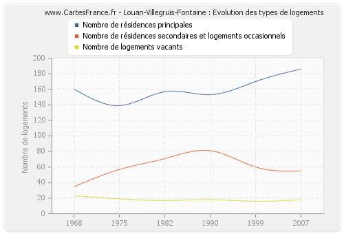 Louan-Villegruis-Fontaine : Evolution des types de logements