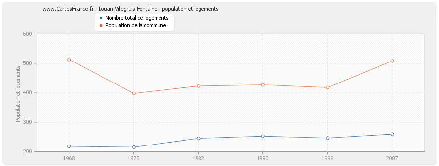 Louan-Villegruis-Fontaine : population et logements