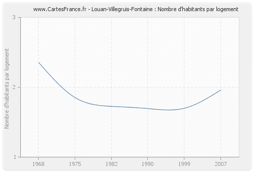 Louan-Villegruis-Fontaine : Nombre d'habitants par logement