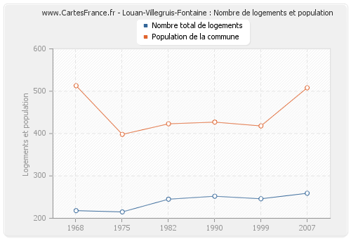 Louan-Villegruis-Fontaine : Nombre de logements et population