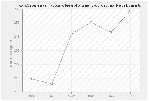 Louan-Villegruis-Fontaine : Evolution du nombre de logements