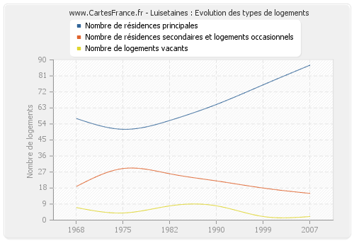 Luisetaines : Evolution des types de logements