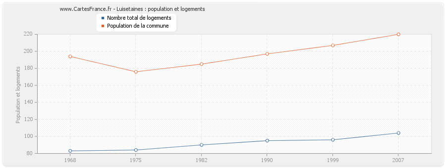 Luisetaines : population et logements