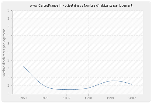 Luisetaines : Nombre d'habitants par logement