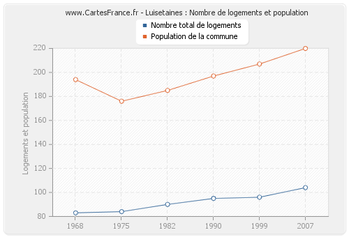 Luisetaines : Nombre de logements et population