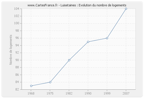 Luisetaines : Evolution du nombre de logements