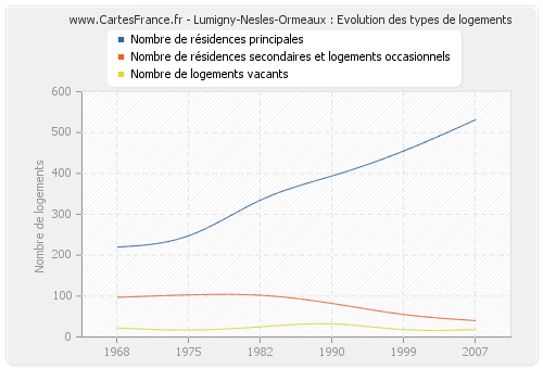 Lumigny-Nesles-Ormeaux : Evolution des types de logements