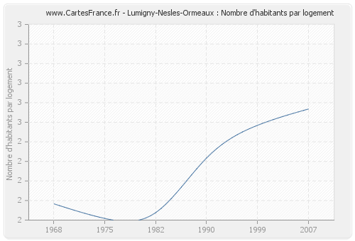 Lumigny-Nesles-Ormeaux : Nombre d'habitants par logement