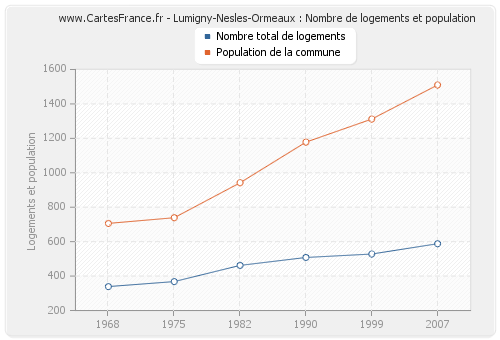Lumigny-Nesles-Ormeaux : Nombre de logements et population