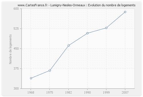 Lumigny-Nesles-Ormeaux : Evolution du nombre de logements