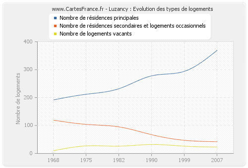 Luzancy : Evolution des types de logements