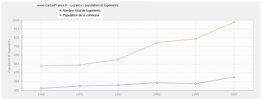 Luzancy : population et logements