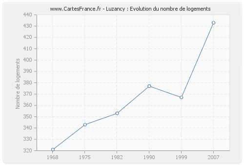 Luzancy : Evolution du nombre de logements