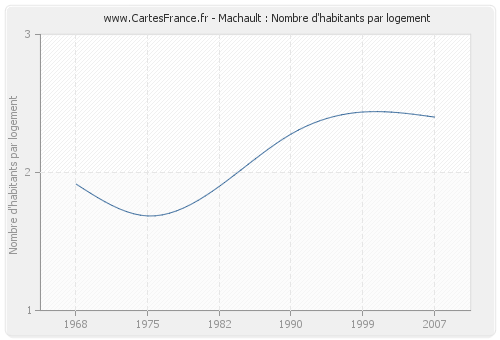 Machault : Nombre d'habitants par logement