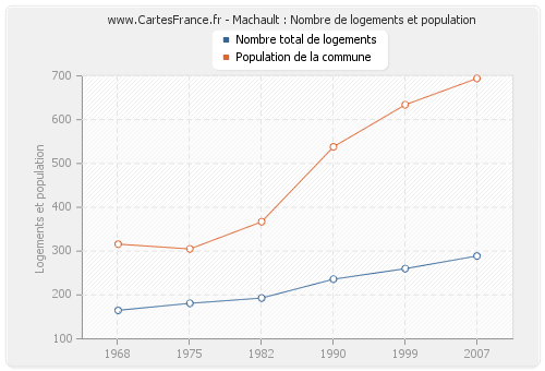 Machault : Nombre de logements et population