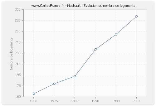Machault : Evolution du nombre de logements