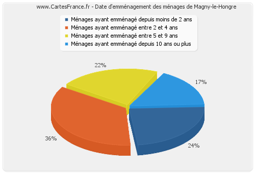 Date d'emménagement des ménages de Magny-le-Hongre