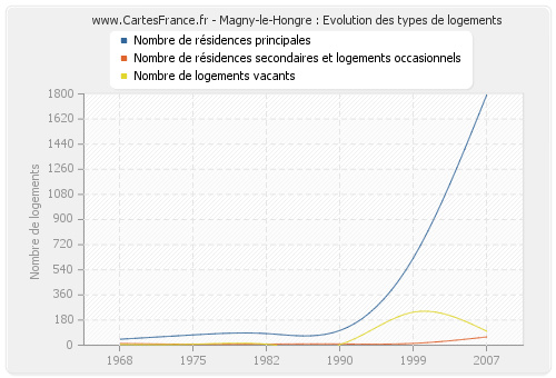 Magny-le-Hongre : Evolution des types de logements