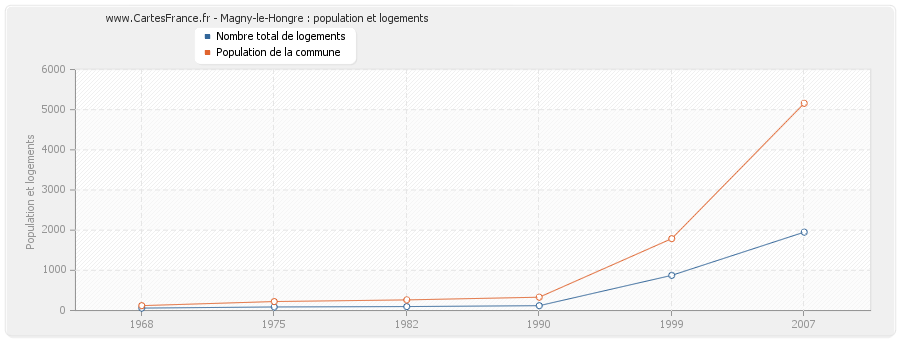 Magny-le-Hongre : population et logements