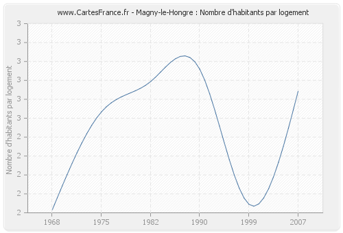Magny-le-Hongre : Nombre d'habitants par logement