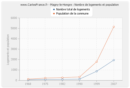 Magny-le-Hongre : Nombre de logements et population