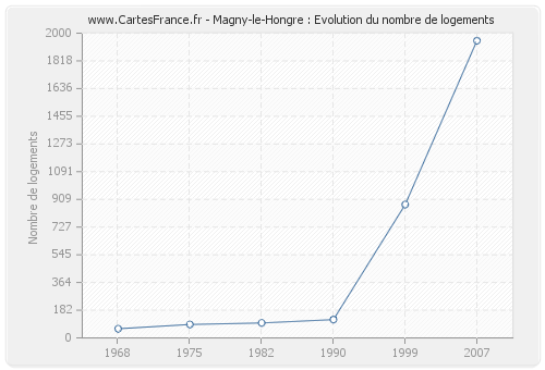 Magny-le-Hongre : Evolution du nombre de logements