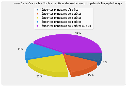 Nombre de pièces des résidences principales de Magny-le-Hongre