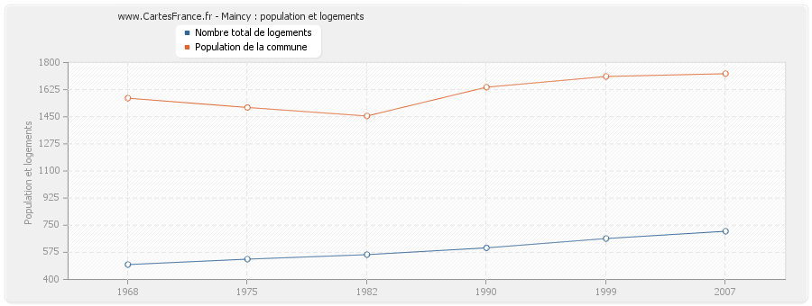 Maincy : population et logements