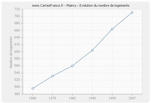 Maincy : Evolution du nombre de logements