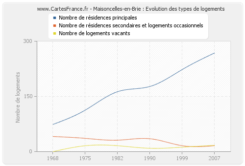 Maisoncelles-en-Brie : Evolution des types de logements