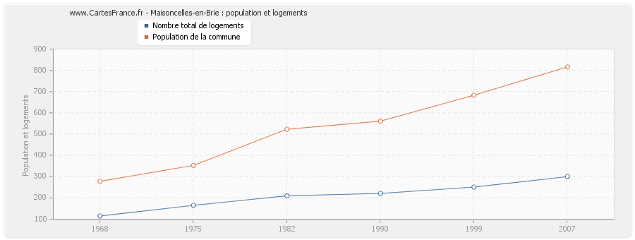 Maisoncelles-en-Brie : population et logements