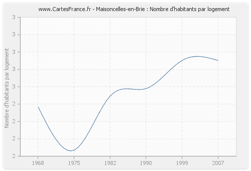 Maisoncelles-en-Brie : Nombre d'habitants par logement