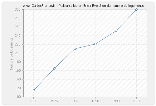 Maisoncelles-en-Brie : Evolution du nombre de logements