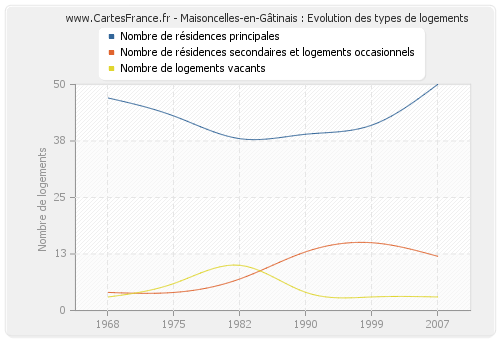 Maisoncelles-en-Gâtinais : Evolution des types de logements