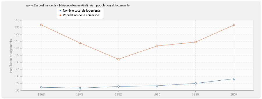 Maisoncelles-en-Gâtinais : population et logements