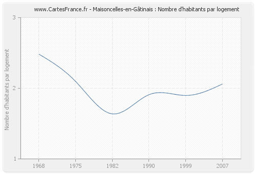 Maisoncelles-en-Gâtinais : Nombre d'habitants par logement