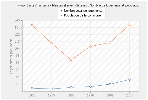 Maisoncelles-en-Gâtinais : Nombre de logements et population
